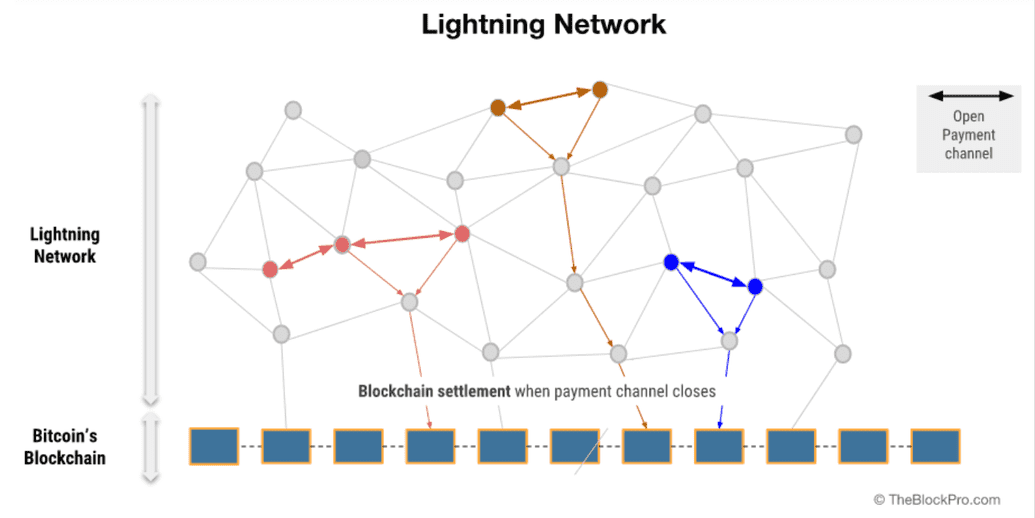 Figure of the Lightning Network, showing a "side" Blockchain interacting with itself, and occasionally "settling up" with the main Blockchain.