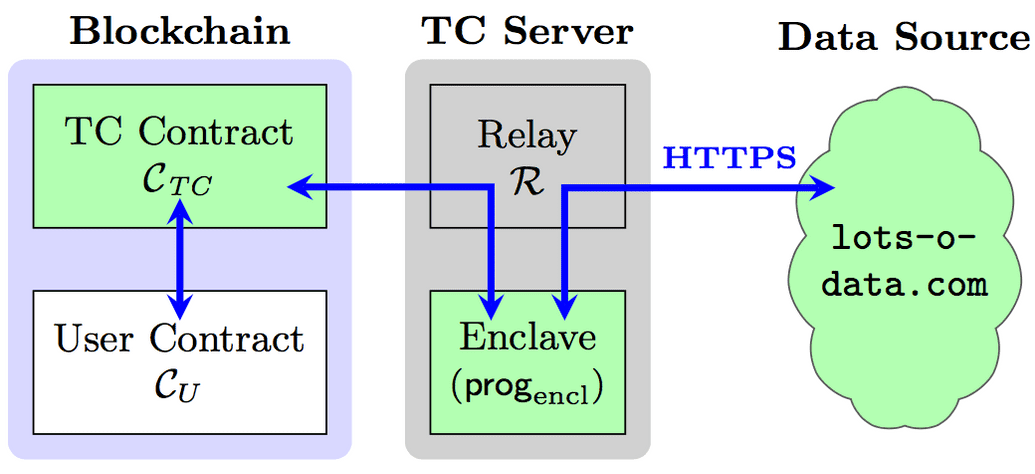 Diagram. 3 boxes, left to right: Blockchain, TC Server, Data Source. Shows a smart contract interacting with the Town Crier contract, which leverages a server using a Trusted Execution Environment to access internet data sources in a trusted manner.